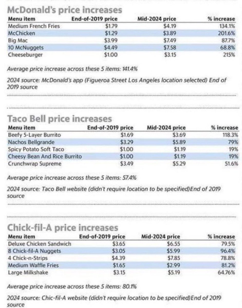If Biden still claims Bidenomics is working he hasn’t been to McDonald’s, Taco Bell or Chick-fil-A in the last 4 years!!