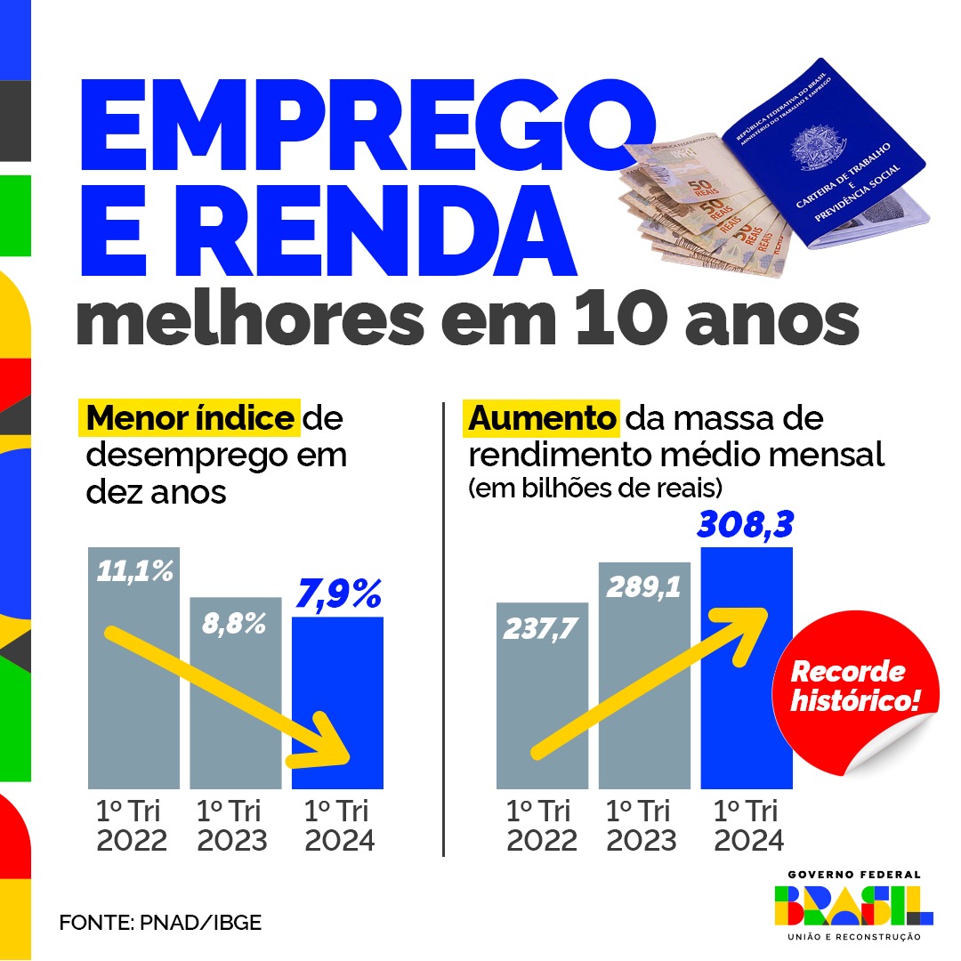 📈 Os últimos dados da Pesquisa Nacional por Amostra de Domicílios Contínua (PNAD) confirmam um movimento consistente de queda do desemprego e de crescimento da renda do brasileiro no último ano. +