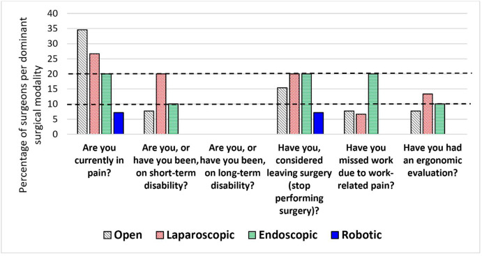 SocSurgErgo's tweet image. Surgeons’ dominant surgical modality: impacts on wellbeing, burnout, and interventions for neuromusculoskeletal disorders

@Hamid_Norasi @AmJSurgery @MayoClinic @MayoAZSurg @MayoUrology @MayoSurgery #SurgErgoTip