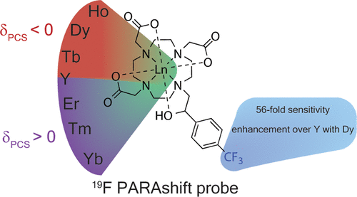 Development of Ln(III) Derivatives as 19F Parashift Probes | Inorganic Chemistry pubs.acs.org/doi/10.1021/ac… Meade and co-workers @InorgChem #lanthanides #19F #parashift_probes #CA #MRI