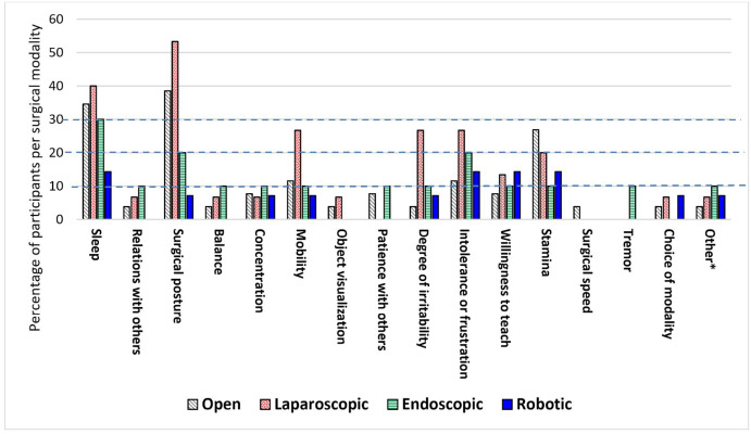 SocSurgErgo's tweet image. Surgeons’ dominant surgical modality: impacts on wellbeing, burnout, and interventions for neuromusculoskeletal disorders

@Hamid_Norasi @AmJSurgery @MayoClinic @MayoAZSurg @MayoUrology @MayoSurgery #SurgErgoTip