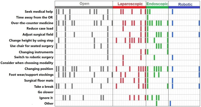 SocSurgErgo's tweet image. Surgeons’ dominant surgical modality: impacts on wellbeing, burnout, and interventions for neuromusculoskeletal disorders

@Hamid_Norasi @AmJSurgery @MayoClinic @MayoAZSurg @MayoUrology @MayoSurgery #SurgErgoTip