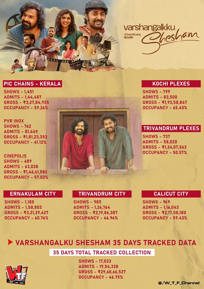 As the successful run of #VarshangalkkuShesham comes to a close, here is the detailed breakup at the major territories in KBO based on our tracked data.! #VineethSreenivasan directorial has been embraced by the family audience, becoming the biggest hit in his career.