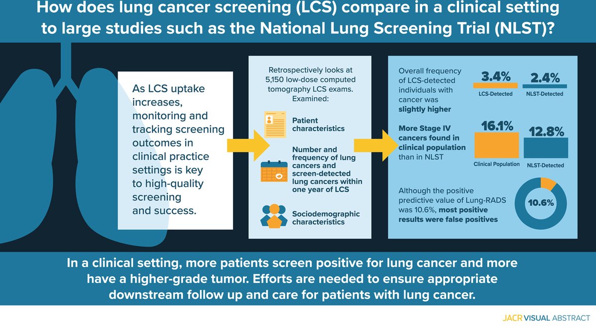 From the latest issue of the #JACR: The frequency of LCS-detected lung cancer and stage IV cancers was higher than reported in the National Lung Screening Trial. Although Lung-RADS was a significant predictor of lung cancer, the positive predictive value of Lung-RADS is