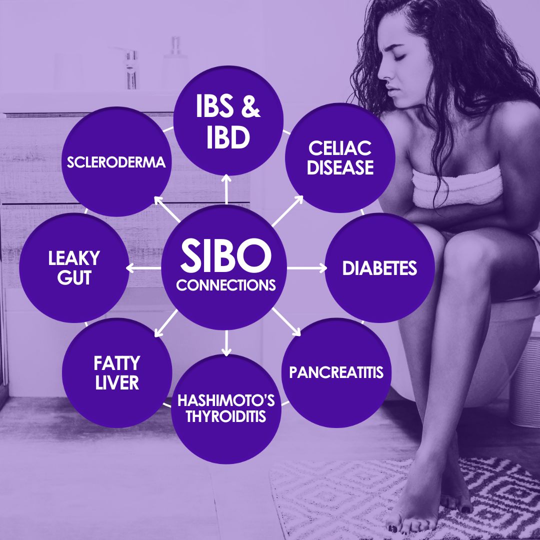 Did you know that several health conditions and diseases are linked to SIBO? 🤔 Believe it or not, these are just a few of them!

#SIBO #GutHealth #TrioSmart #TakeControl #ChronicIllness #CeliacDisease #IBDOverlap