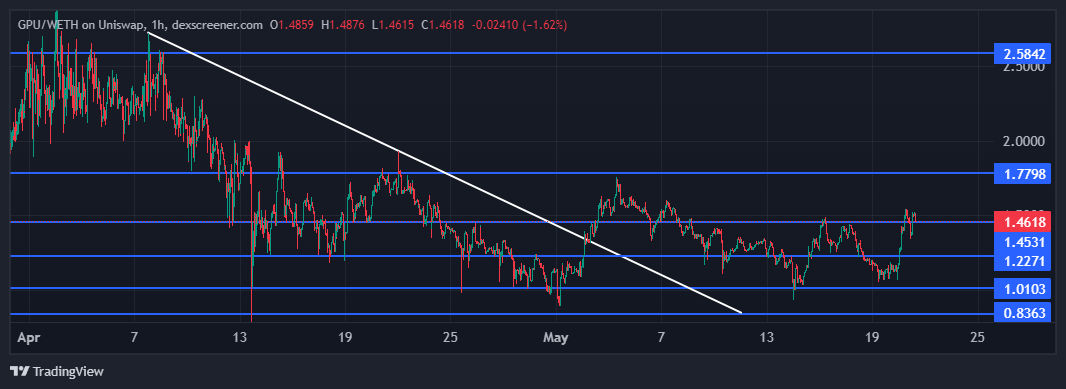 $GPU flip this resistance and looking good for move to $1.8