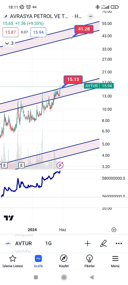 #avtur Avrasya Petrol. 🏅

Direncde çok zaman geçirmiş olduğunu düşünüyorum. Bakalım devamı nasıl olacak?

#borsa #hisse #hissesenedi #bist #bist100 #endeks #dolar #usdt #usd #halkaarz #arz #kripto #bitcoin                        📷 📷 #para #altın