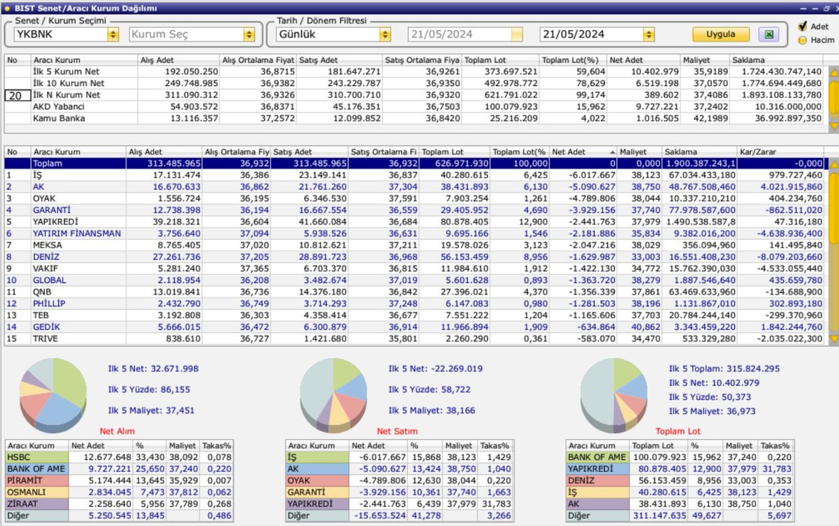#ykbnk günlük aracı kurum dağılımı