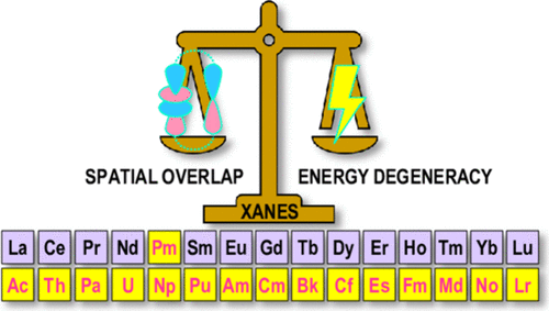 Contemporary Assessment of Energy Degeneracy in Orbital Mixing with Tetravalent f-Block Compounds | Inorganic Chemistry pubs.acs.org/doi/10.1021/ac… Shafer and co-workers 🔬🔭Viewpoint🔭🔬 @InorgChem #f_block #XANES #LMCT #energy_degeneracy_driven_covalency