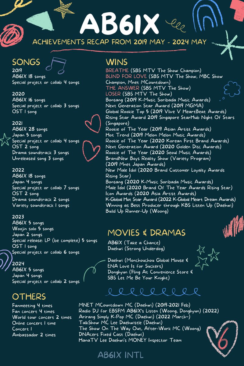 [🎊] 𝘈𝘉6𝘐𝘟 𝘈𝘤𝘩𝘪𝘦𝘷𝘦𝘮𝘦𝘯𝘵𝘴 𝘧𝘰𝘳 𝘵𝘩𝘦𝘴𝘦 5 𝘺𝘦𝘢𝘳𝘴 🏆

Another years means another achievements, &amp; cheers for upcoming achievements! 🥳

We are proud to stanning four talented boys ❣️

#예삐뉴_5래5래_함께하자
#OUR_5HINING_5TAR_AB6IX
#AB6IX <a href="/AB6IX/">AB6IX</a>