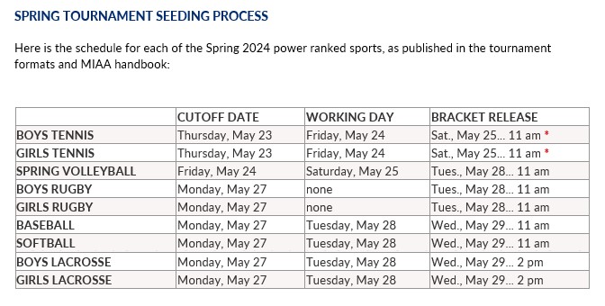 Below is the schedule of cutoff dates and bracket releases for each of the Spring sports. Note: With brackets set to release Saturday, there will be no Boys Tennis or Girls Tennis power rankings update Friday. The other sports will update one more time Friday before brackets.