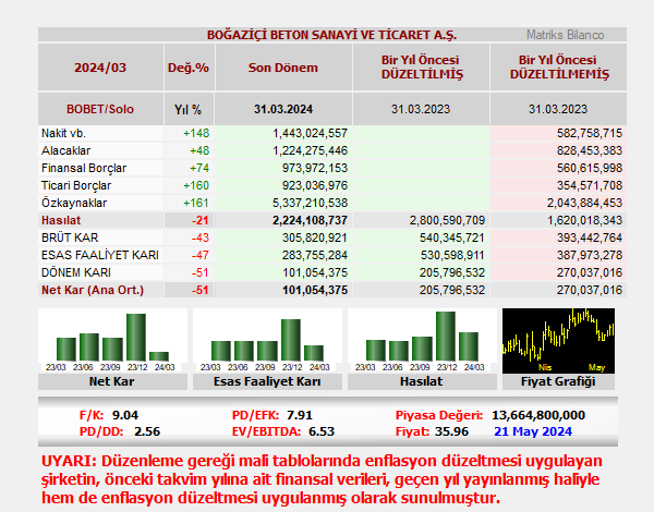 BOĞAZİÇİ BETON SANAYİ VE TİCARET A.Ş. bilançosunu açıkladı. #BOBET 𝐑𝐨𝐛𝐨𝐭 𝐀𝐧𝐚𝐥𝐢𝐳: Şirket, 3 aylık dönemde 101.1 milyon TL net kar açıkladı. Mali tablolarında enflasyon düzeltmesi uygulayan şirket, geçen sene 3 aylıkta 270.0 milyon TL olarak açıkladığı net karını,