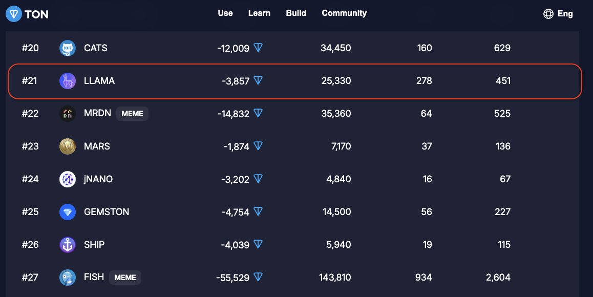 Welcome to The Open League fam, @daolama_ton! 

If anyone is wondering about the state of NFT lending on TON - we are in the right hands🦙💎

The battle continues!