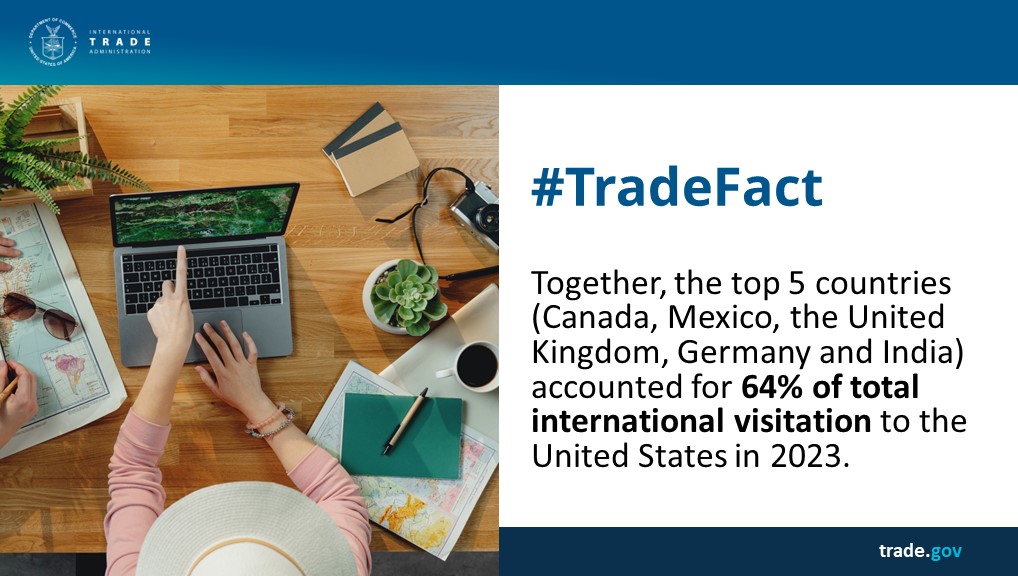 #TradeFact: Together, the top 5 countries (#Canada, #Mexico, the #UnitedKingdom, #Germany and #India) accounted for 64% of total international visitation to the United States in 2023 🗺️🚗📸. trade.gov/world-trade-mo… #travel #tourism