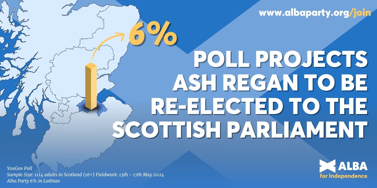 📊 Latest YouGov poll shows @AshReganALBA would be re-elected to the Scottish Parliament on the Lothian list with the party within touching distance across the rest of Scotland 🏴󠁧󠁢󠁳󠁣󠁴󠁿 Help progress the case for Scottish independence. Join us: AlbaParty.Org/join #TeamScotland
