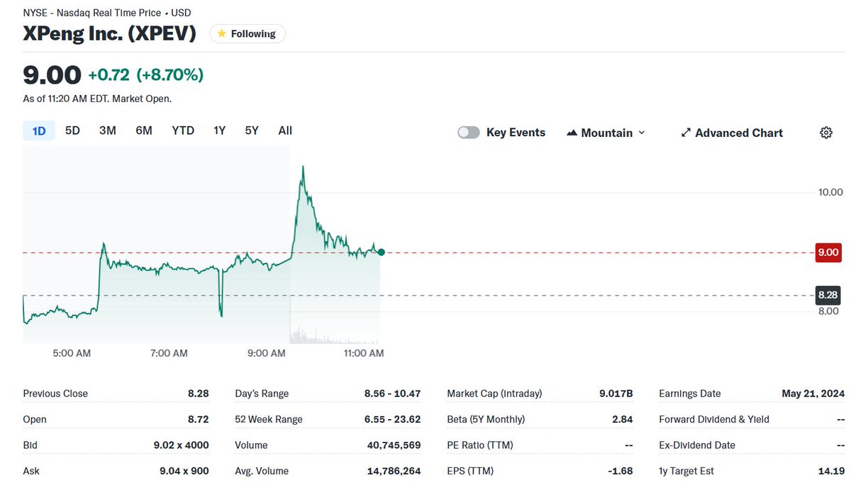 nzdOne's tweet image. On May 21, Xiaopeng Auto rose a strong 8%! Q1 earnings beat estimates and gross margins soared to about 13%. #EV #XiaoPeng #Tesla