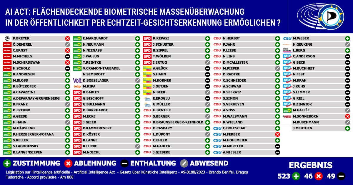 🇩🇪 KI-Gesetz/#AIAct: EU-Rat segnet heute Betriebsanleitung für permanente und flächendeckende #biometrischeMassenüberwachung in der Öffentlichkeit per Echtzeit-#Gesichtserkennung ab. Auch KI-#Verhaltensüberwachung wird nicht ausgeschlossen. Wir #Piraten sagen Nein – fast als