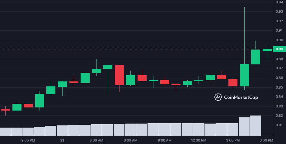 📈 $AEVO token surges 10% to $0.9 after Binance Labs investment! @BinanceLabs hasn't disclosed the investment size or stake acquisition details. @aevoxyz, a rebrand of Ribbon Finance, is an L2 network enabling trading of crypto perpetual futures, options and tokens.
