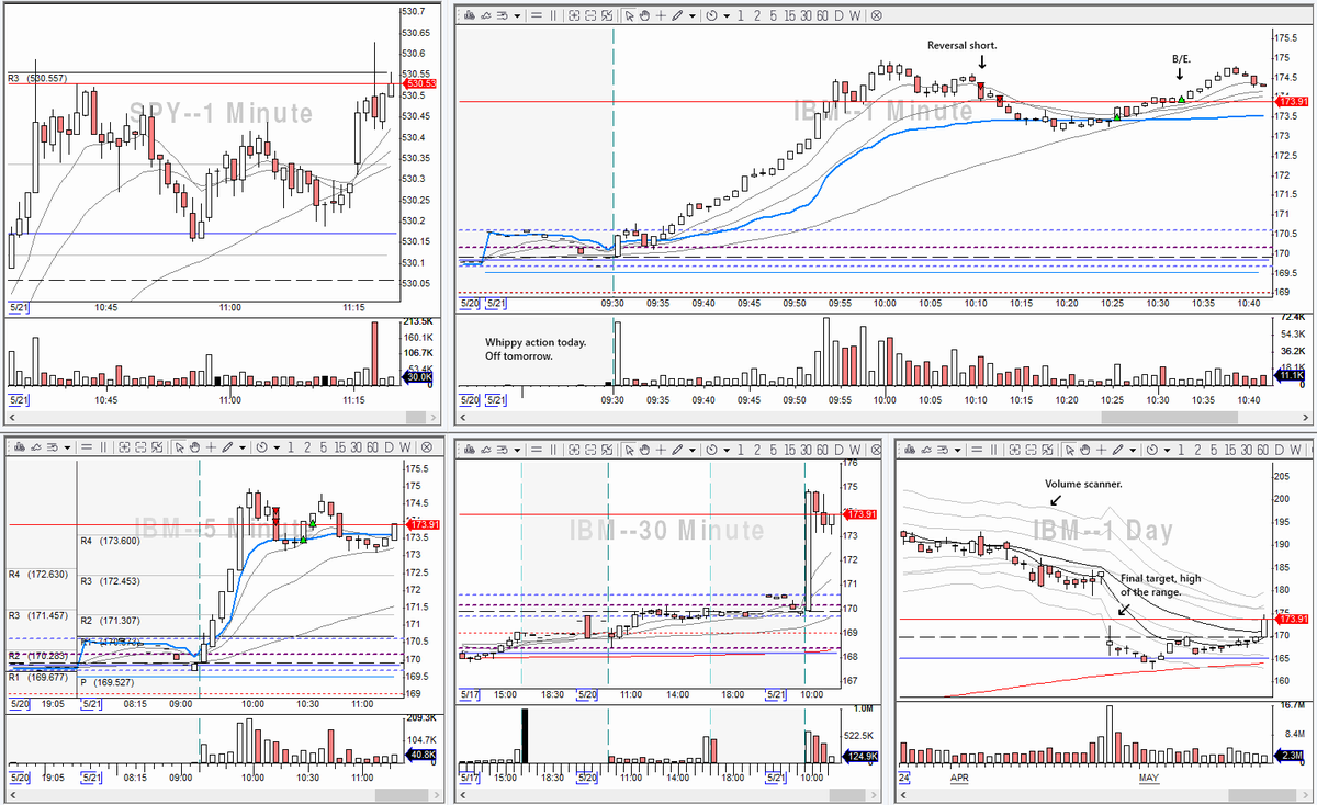 $IBM short. #BBTfamily #DayTrading