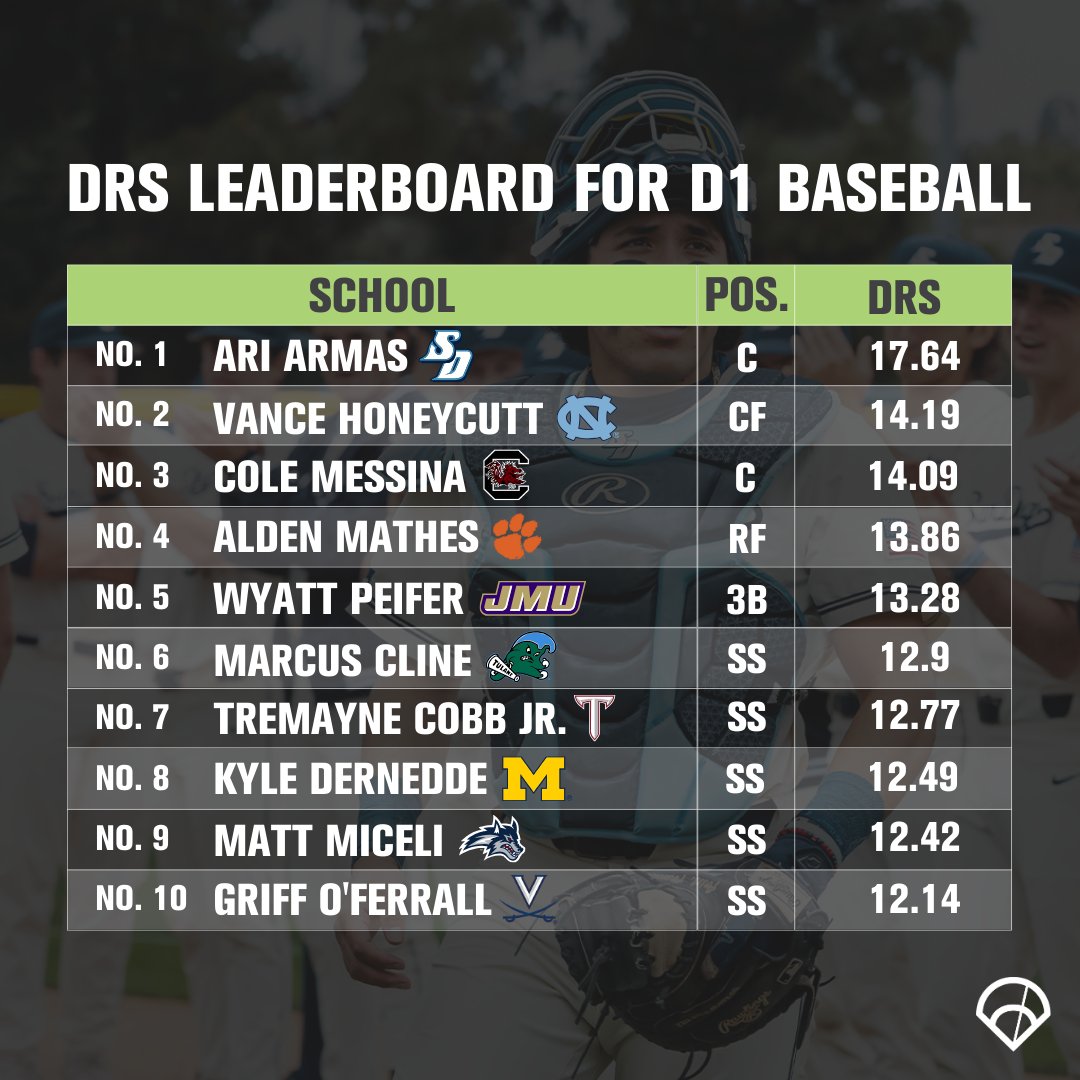 🚨Updated 𝐃𝐞𝐟𝐞𝐧𝐬𝐢𝐯𝐞 𝐑𝐮𝐧𝐬 𝐒𝐚𝐯𝐞𝐝 Leaderboard🚨

D1 Baseball ⤵️