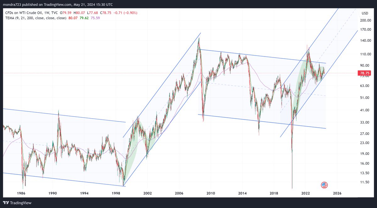 El petróleo acercándose al rompimiento más grande desde 1999

Eso detonará un rally hasta $300 por barril en 2027-2029

#Brent #WTI #USOil #UKOil