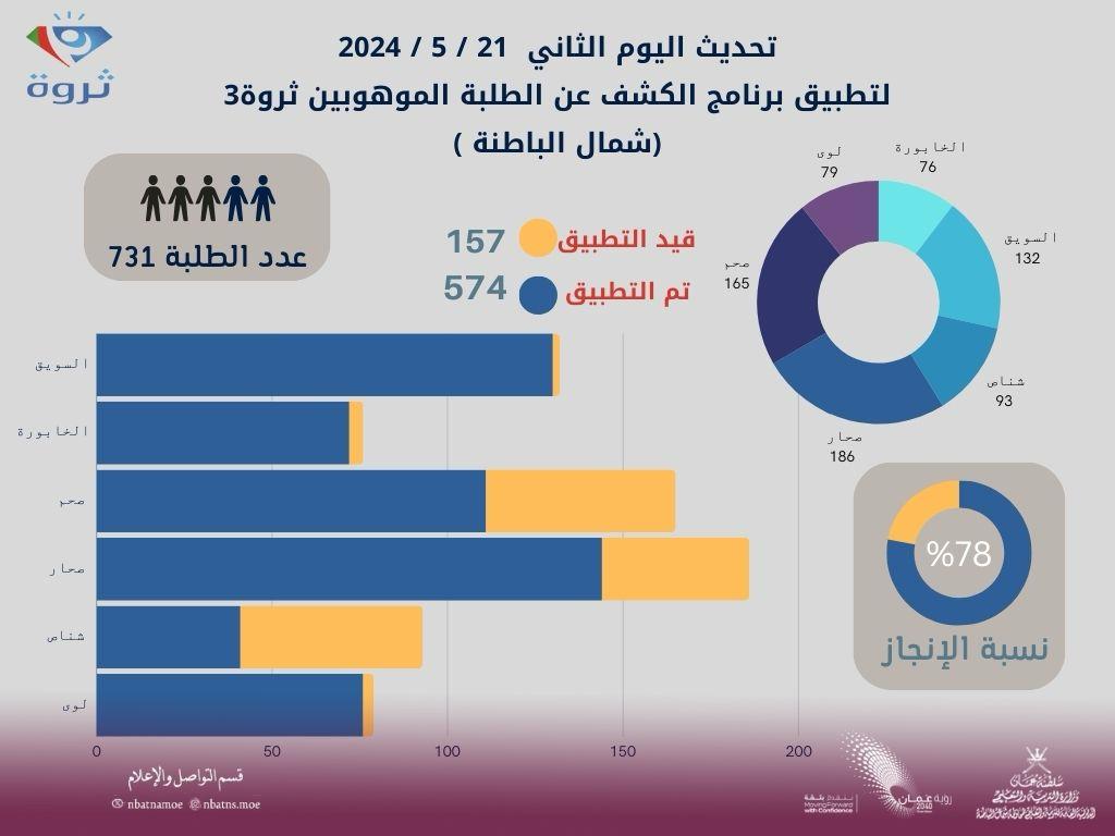 مؤشرات اليوم الثانية لإنجاز تطبيق المقياس ببرنامج الكشف عن الطلبة الموهوبين لعام ٢٠٢٤م #ثروة3، بـ #تعليمية_شمال_الباطنة، الذييستهدف (٢٣) مدرسة بعدد (٧٣١) طالب وطالبة.