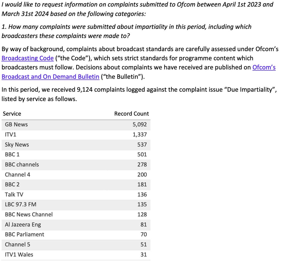 🚨 New: Ofcom received over 5,000 complaints about GB News's lack of due impartiality in the previous financial year. In stark contrast, all BBC TV, radio and digital services received just 1,302 impartiality complaints. Ofcom say 87,008 complaints were received in 2023/24,