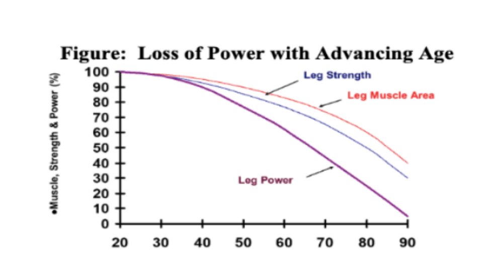 Every decade over 40 our power declines by 17% & our strength declines by 10%. By the age of 70, you will lose around 51% of power & 30% of strength. We lose power at almost TWICE the amount we lose strength. Here are 4 exercises to maintain power at any age: