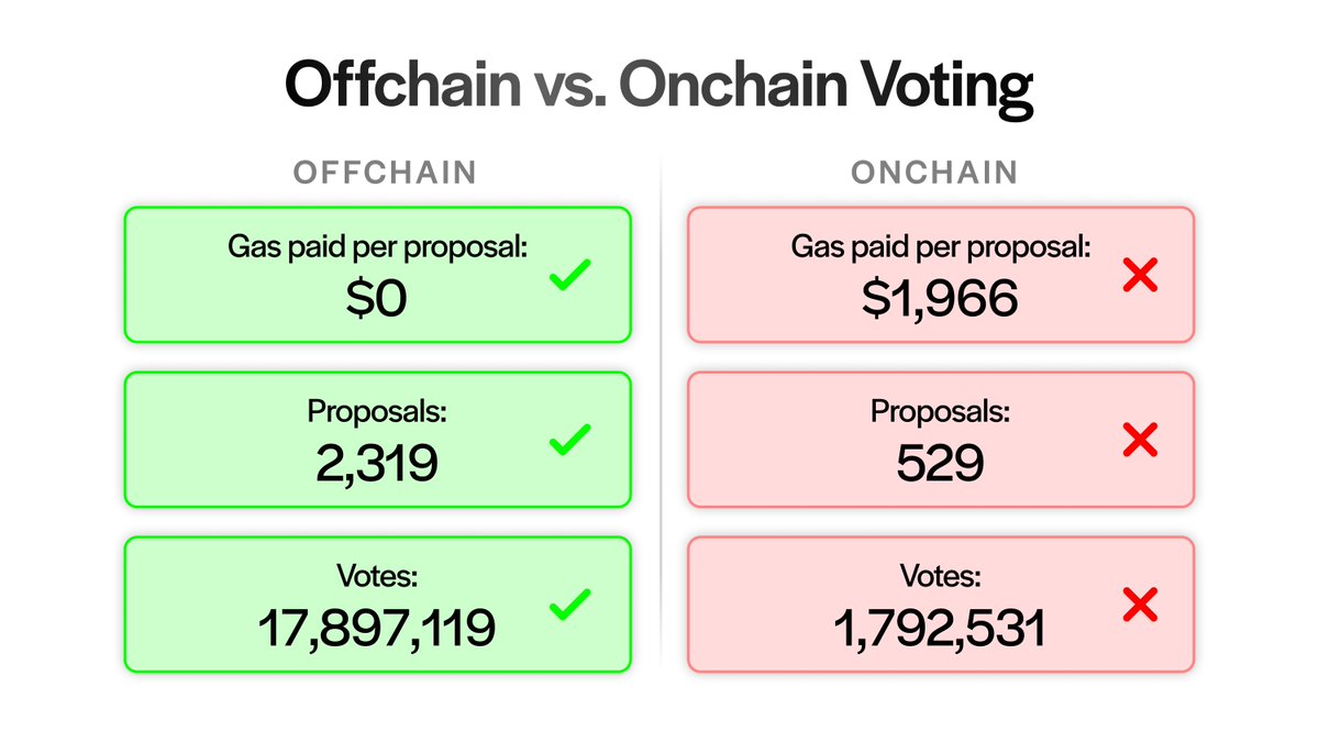 Offchain voting can improve DAO governance in two main ways:

1. Zero gas fees for voters.

2. Increase voter participation by up to 10x.

That’s why we teamed up with @SnapshotLabs: to provide oSnap users with a seamless offchain voting experience.
