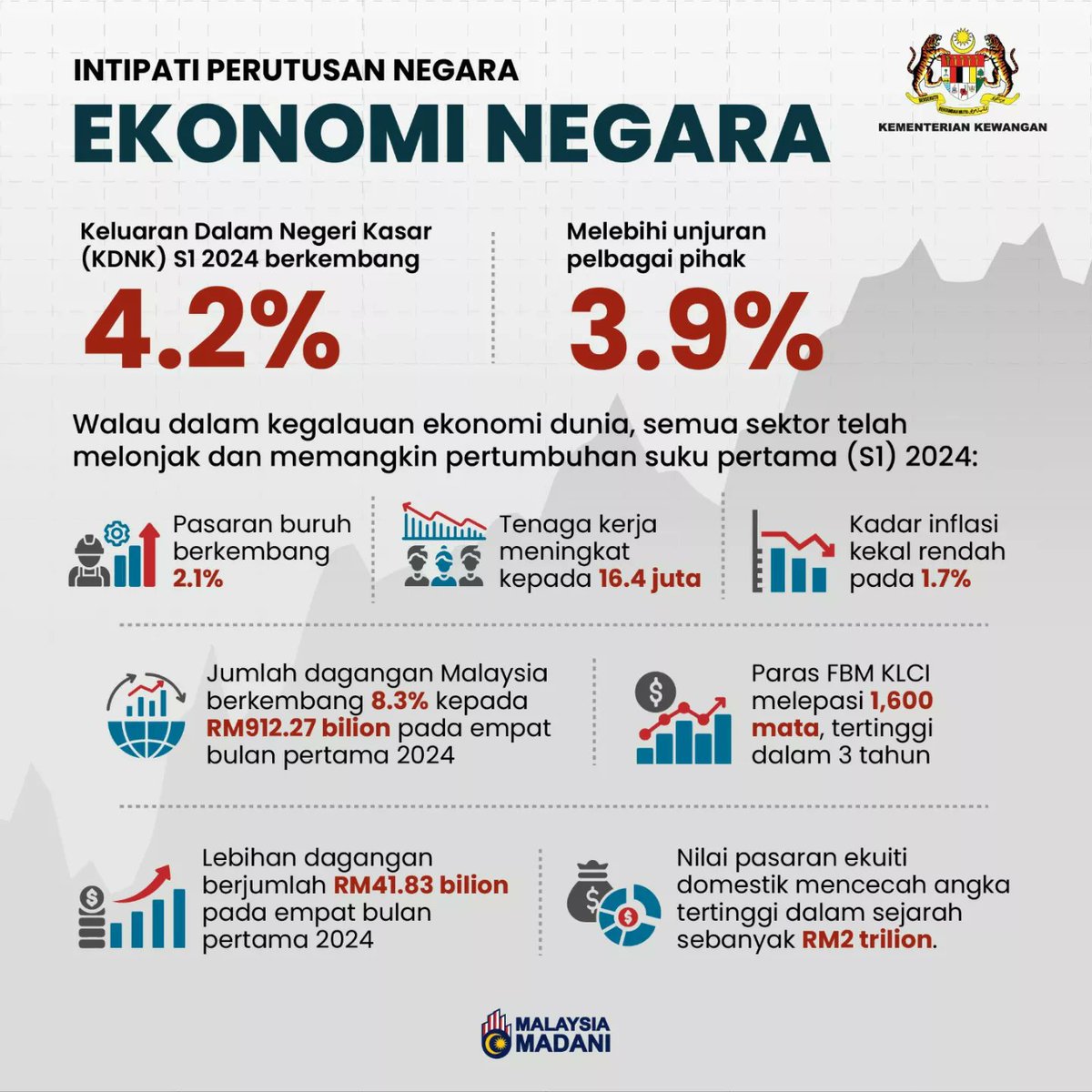 YAB Dato’ Seri Anwar Ibrahim, Perdana Menteri dan Menteri Kewangan, telah menyampaikan Perutusan Negara pada malam ini. Perutusan ini berkisar kepada ikhtiar Kerajaan untuk merungkai dua masalah struktural ekonomi yang membelenggu negara sekian lama.