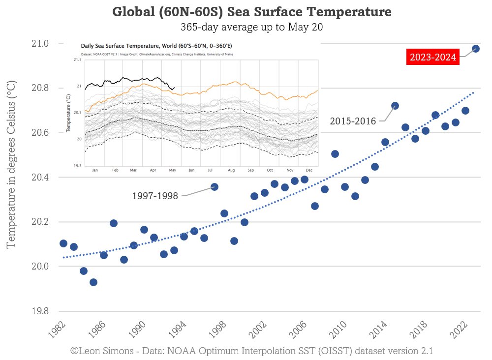 🌍🌊🌡️ Before 2023 no single day reached 21 °C of global average Sea Surface Temperatures. We are now close to a 365-day average temperature of 21 °C!..