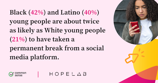 Black&Latino youth value #socialmedia for connecting w/ family and finding #mentalhealth support. But they're 2x as likely as White youth to have taken a permanent break from a social media account because of negative experiences @hopelab #doubleedgedsword commonsense.org/youth-perspect…