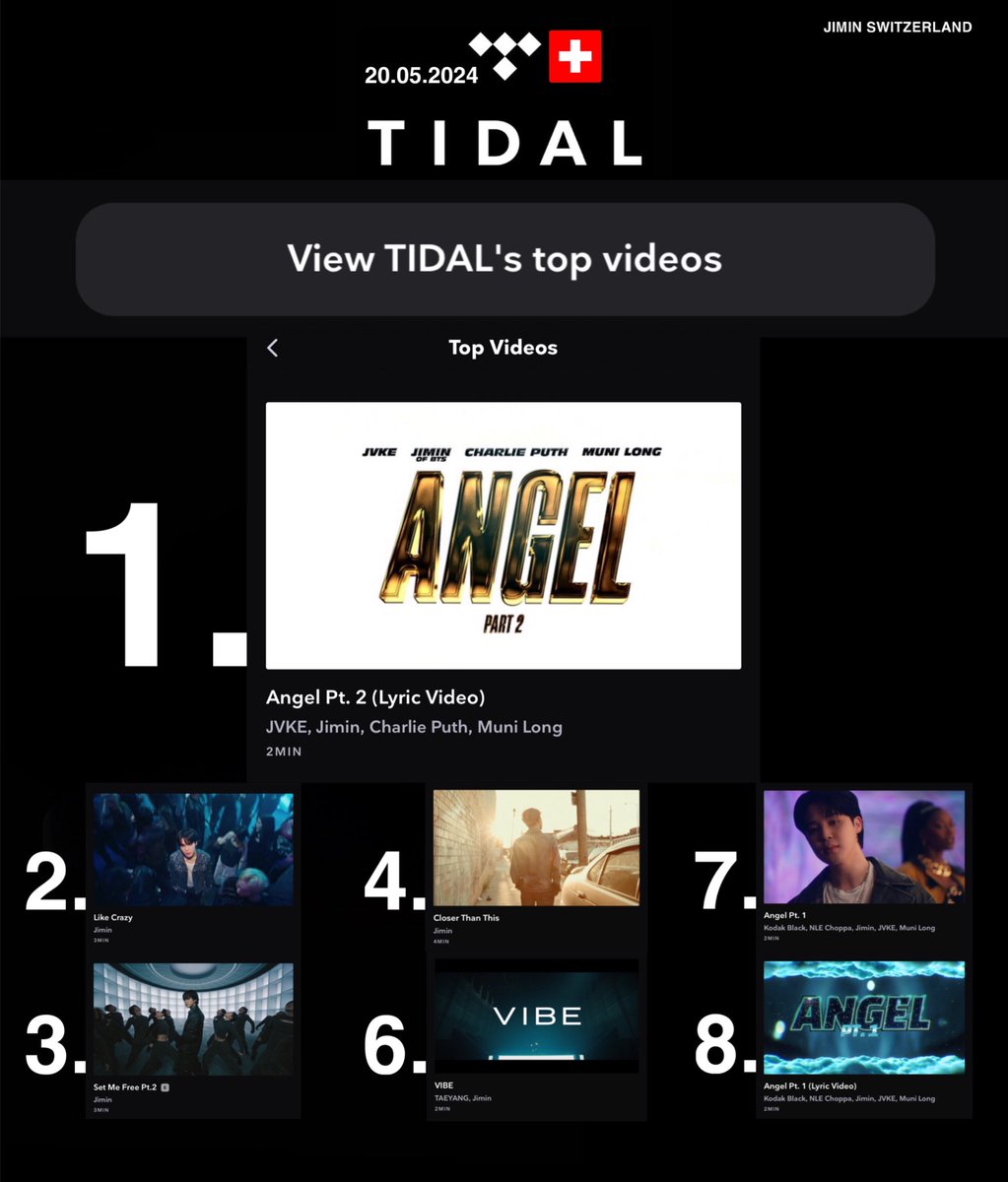 TIDAL (20.05.2024)
Top Videos Switzerland 🇨🇭 

#1 - Angel Pt.2 (Lyric Video) 🎉
#2 - Like Crazy
#3 - Set Me Free Pt.2
#4 - Closer Than This
#6 - VIBE
#7 - Angel Pt.1
#8 - Angel Pt.1 (Lyric Video)

Good job everyone 💪
Keep watching all Music Videos!
▶️ tidal.com/artist/9487927…