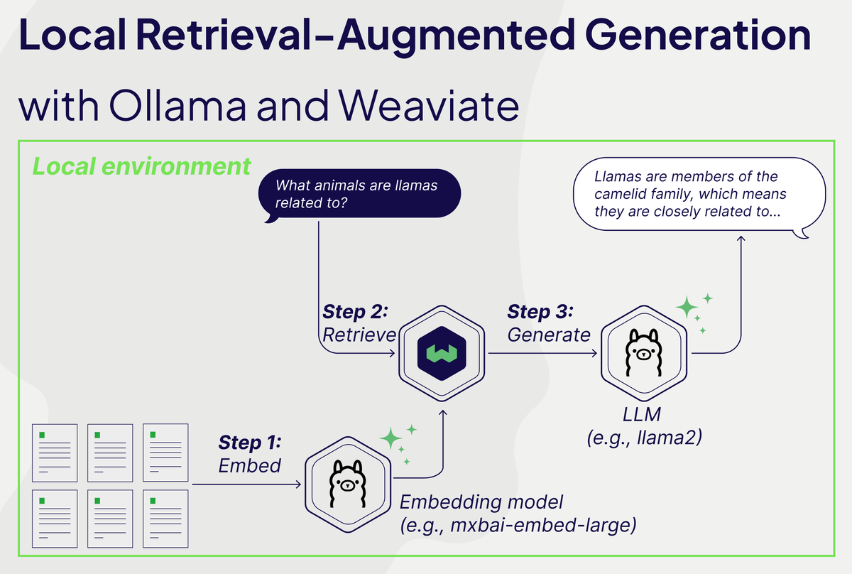 With @ollama and Weaviate, you can easily build an on-premise Retrieval-Augmented Generation pipeline for privacy preservation. In our latest blog, our developer advocate, @helloiamleonie, shows you how to use local language models and a local vector database to build a simple