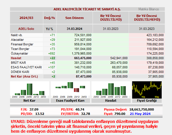 ADEL KALEMCİLİK TİCARET VE SANAYİ A.Ş. bilançosunu açıkladı. #ADEL 𝐑𝐨𝐛𝐨𝐭 𝐀𝐧𝐚𝐥𝐢𝐳: Şirket, 3 aylık dönemde 87.5 milyon TL net kar açıkladı. Mali tablolarında enflasyon düzeltmesi uygulayan şirket, geçen sene 3 aylıkta 37.9 milyon TL olarak açıkladığı net karını, geriye