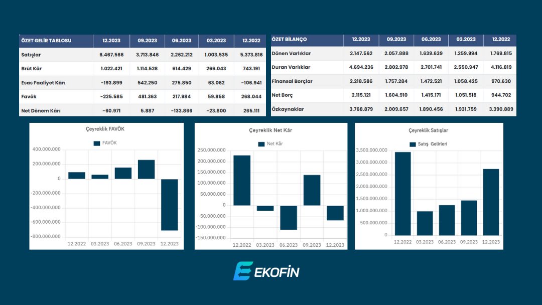 🔔#DARDL 12/2023 Bilanço Sonuçları Açıklandı! 
 
Satış Gelirleri:  6.467.566.572
FAVÖK: -225.584.152
PD/DD: 0,78

 #DARDL #SNGYO #MERCN #CEOEM #BMSCH #BALAT #PAGYO #KUVVA #TUREX #SOKE #HLGYO #BIOEN #EREGL #hisse #halkaarz #bist #sise #thyao #halkaarz #bist100