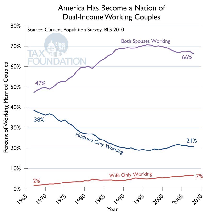 I love that we’re talking about what is causing lower birth rates, but I’m gonna go insane if people don’t even *address* how much is a result of the cultural shift in families becoming dual-income. It’s clearly among the biggest factors.