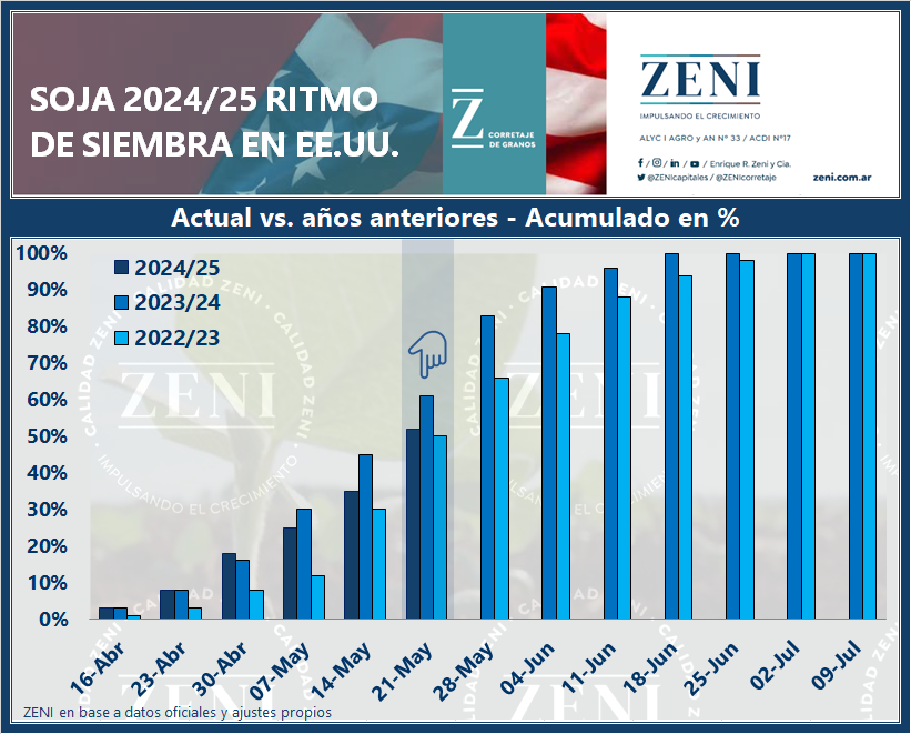 ZENIcorretaje's tweet image. 🇺🇸#Soja: ¿Cómo marcha la #siembra en territorio estadounidense? 
🚜El último relevamiento oficial señala un 52% del área intencionada 👇 #cropprogress