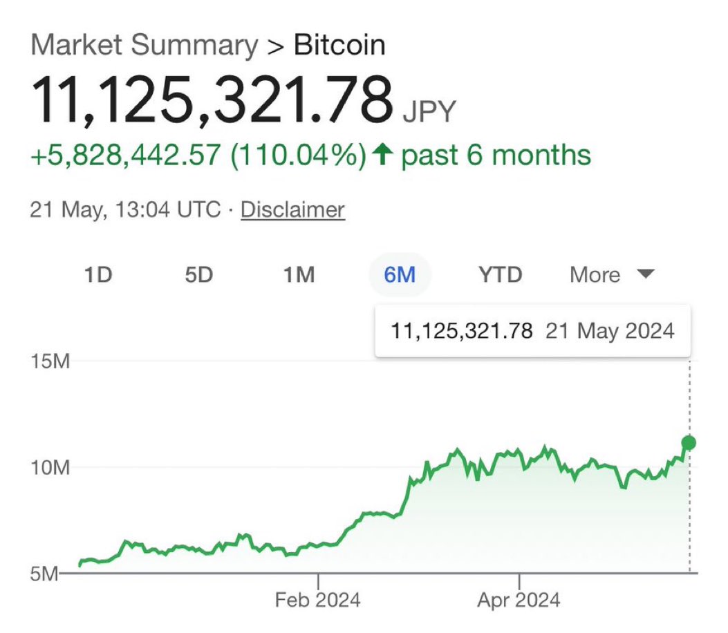 CMTworldwide's tweet photo. #Bitcoin  hits new ATH in Japan 🇯🇵 https://t.co/RXPqoY3I4M