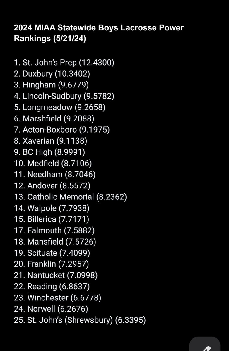 The updated MIAA Statewide boys lacrosse power rankings (based on overall team rating) with a few days to go before the postseason.