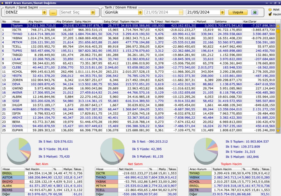 21.05.2024 günü endeksin 4.En çok ALAN kurumu olan Deniz Yatırım'ın işlem yaptığı hisseler listesi: Aldığı ilk 5 hisse:#eregl #astor #ekgyo #alark #rgyas Sattığı ilk 5 hisse:#isctr #thyao #ykbnk #petkm #tcell