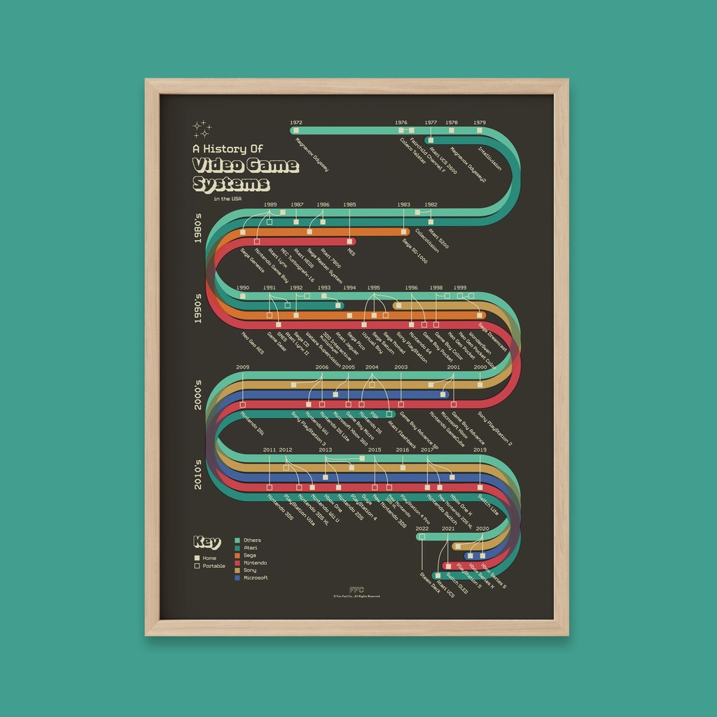 FunFactCo's tweet photo. The Full and Unabridged History of Video Games (so far) is one of our newest prints in the shop and dives into the history of each video game console and the models released since the very first Magnavox Odyssey was released in 1972. https://t.co/gWLIqij3gz