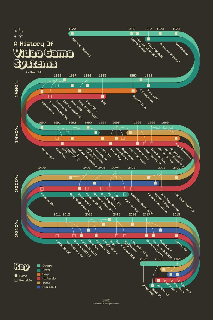 FunFactCo's tweet photo. The Full and Unabridged History of Video Games (so far) is one of our newest prints in the shop and dives into the history of each video game console and the models released since the very first Magnavox Odyssey was released in 1972. https://t.co/gWLIqij3gz