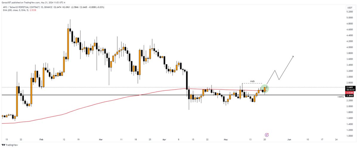 $API3

Chart looks beautiful rn 

- Weekly S/R zone has been reclaimed
- Daily EMA200 has been reclaimed

All it needs to do now is to print strong candle that will lead to bullish MS.

Buying some low leverage longs since I'm hearing some rumours on CT 👀

Probably nothing...