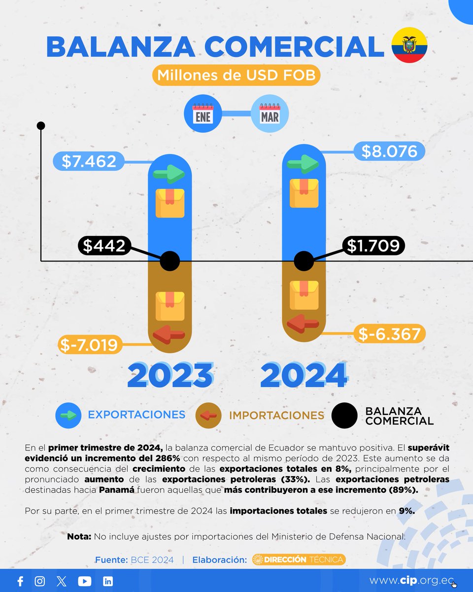 CamaraCIP's tweet photo. #DataCIP📊| La Dir. Técnica de la #CIP presentó un resumen de los principales indicadores de comercio exterior con corte a marzo 2024, entre ellos:
➡️Balanza Comercial
➡️Principales socios
➡️Agenda comercial
Mira➕detalles que debes conocer💡⬇️ https://t.co/C6xXLyojFO