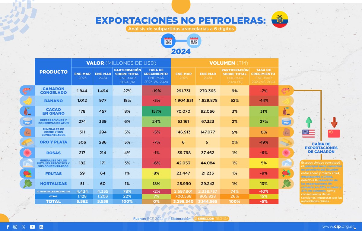 CamaraCIP's tweet photo. #DataCIP📊| La Dir. Técnica de la #CIP presentó un resumen de los principales indicadores de comercio exterior con corte a marzo 2024, entre ellos:
➡️Balanza Comercial
➡️Principales socios
➡️Agenda comercial
Mira➕detalles que debes conocer💡⬇️ https://t.co/C6xXLyojFO