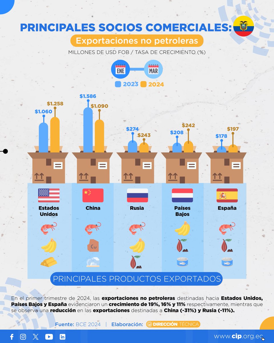 CamaraCIP's tweet photo. #DataCIP📊| La Dir. Técnica de la #CIP presentó un resumen de los principales indicadores de comercio exterior con corte a marzo 2024, entre ellos:
➡️Balanza Comercial
➡️Principales socios
➡️Agenda comercial
Mira➕detalles que debes conocer💡⬇️ https://t.co/C6xXLyojFO