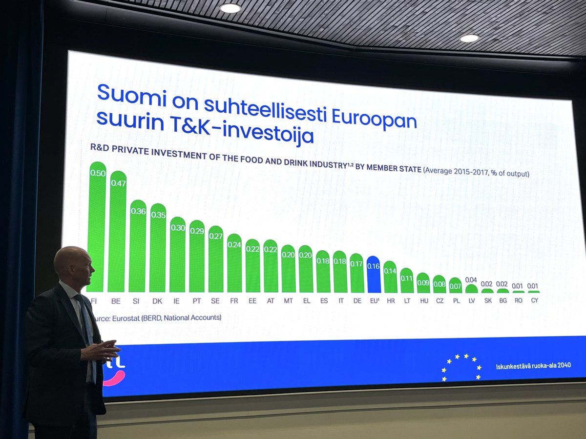 Aina hieno nähdä tämä. Suomessa investoidaan T&amp;K-toimiin elintarviketeollisuudessa suhteellisesti eniten EUssa.Useita uusia innovaatiota, jotka todella kiinnostavat maailmalla. EUn uuselintarvikelainsäädäntöä tulisi sujuvoittaa hyväksyntien nopeuttamiseksi. #EUvaalit <a href="/MikkoKakela/">Mikko Käkelä</a>