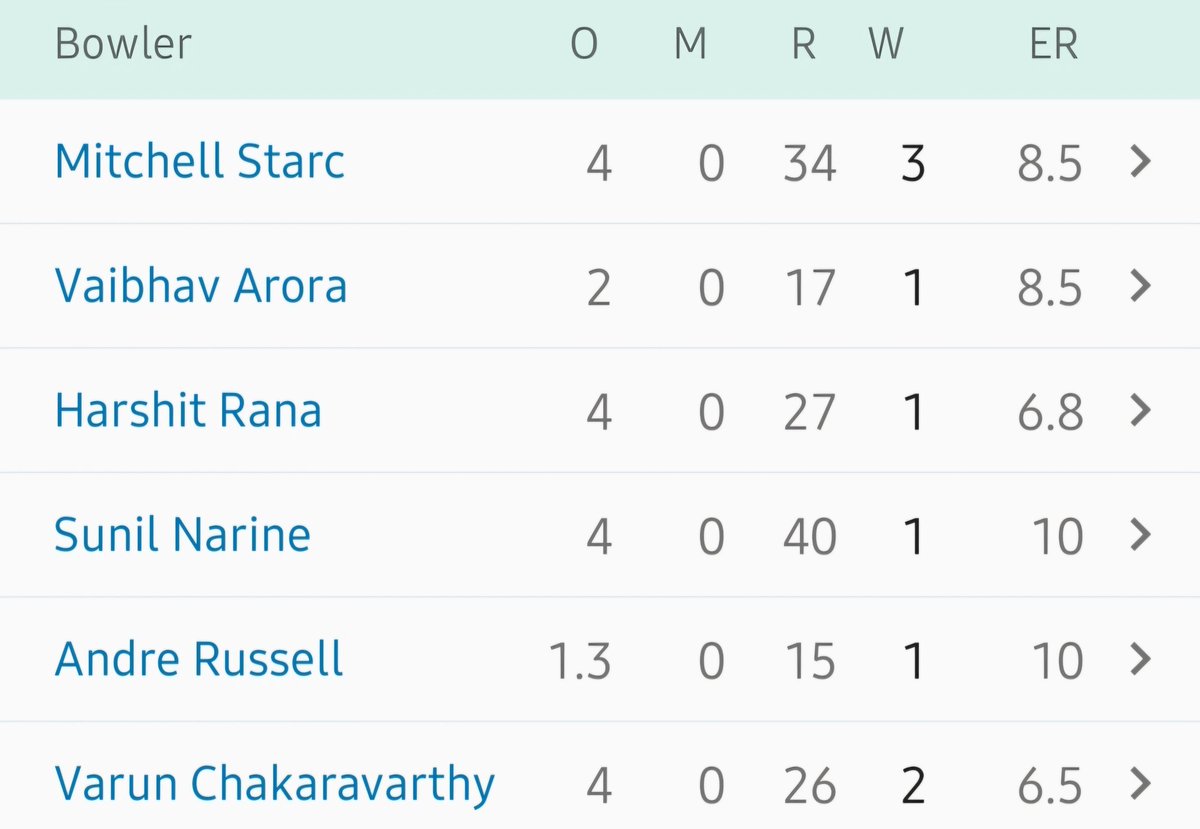 Quite a rare thing , all six bowlers taking wickets against their names in one innings ... #Qualifier #Qualifier1 #ipl2024live #ipl #KKRvSRH #KKRvsSRH #SRHvsKKR