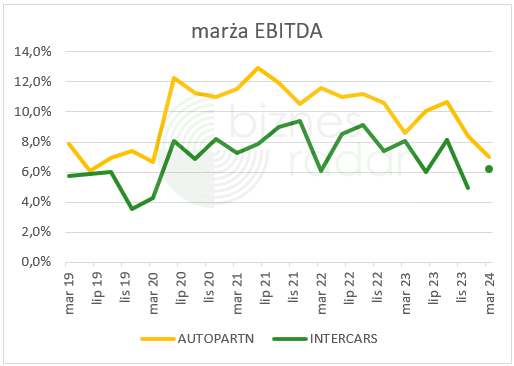 biznesradar's tweet photo. marża EBITDA w #AUTOPARTN zgodna ze wstępnymi danymi czyli r/r 1,6 pp w dół Co ciekawe, dla #INTERCARS analitycy prognozują spadek r/r, ale poprawę kw/kw
W ostatnich latach było 6 kwartałów, gdy marże obu graczy kierunkowo się rozjeżdżały Ciekawe jak będzie teraz https://t.co/Eb1VUukvRm